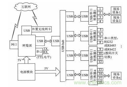 案例分析:打造以“樹莓派”為核心的多串口多總線服務(wù)器