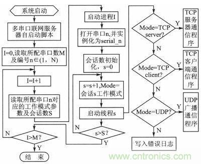 案例分析:打造以“樹莓派”為核心的多串口多總線服務(wù)器