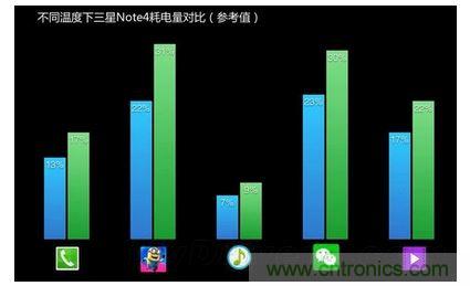 手機(jī)電池寒冷時(shí)為什么總充電？