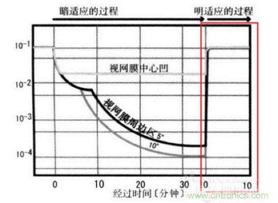 我們能明顯從上圖看到，從明入暗適應時間長，從暗到明的適應時間短（紅色框內(nèi)）。這些感覺我們也能在我們?nèi)粘Ｉ罱?jīng)驗中找到感覺。