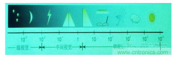 常規(guī)情況下的一些可視度范圍，暗視覺、中間視覺和明視覺。
