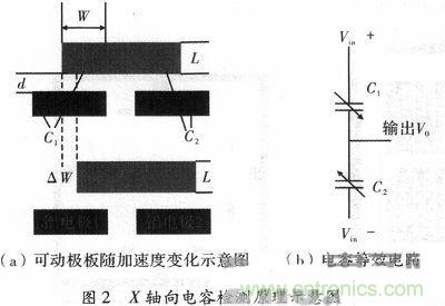 微機(jī)械、雙軸的電容式加速度傳感器的“升級再造”