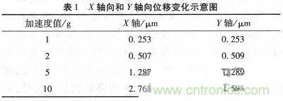 微機(jī)械、雙軸的電容式加速度傳感器的“升級再造”