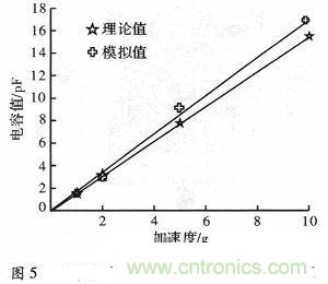 微機(jī)械、雙軸的電容式加速度傳感器的“升級再造”