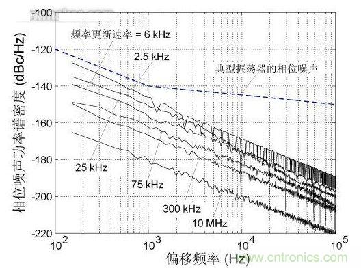 頻率更新速率對(duì)近載波相位噪聲的影響，DCXO頻率分辨率1 ppb