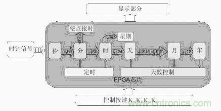 數(shù)字日歷的面世，以軟件方式設(shè)計(jì)硬件的“新坐標(biāo)”