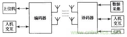 國家重點科研項目:無線分布式采集系統(tǒng)的設(shè)計實現(xiàn)