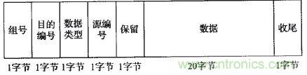 國家重點科研項目:無線分布式采集系統(tǒng)的設(shè)計實現(xiàn)