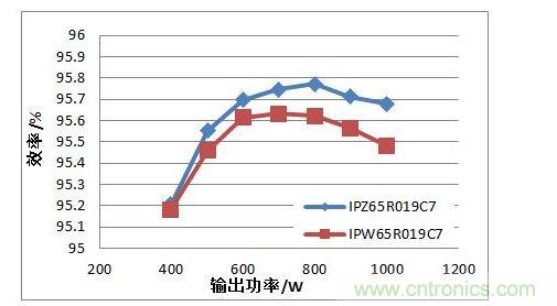 在110 Vac 輸入電壓條件下，TO247 4引腳封裝MOSFET與TO247封裝MOSFET的PFC效率對比