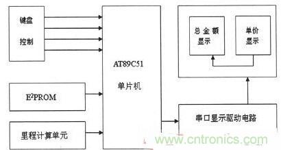【導(dǎo)讀】為解決出租車的行業(yè)收費(fèi)不合理問(wèn)題，需要優(yōu)化出租車計(jì)價(jià)器。本文針對(duì)這一弊端，設(shè)計(jì)了一款采用KEIL 51進(jìn)行系統(tǒng)軟件設(shè)計(jì)和PROTEUS進(jìn)行系統(tǒng)仿真操作。經(jīng)調(diào)試產(chǎn)品設(shè)計(jì)良好。 本文主要是以AT89C51微處理器為核心芯片，分別控制DS1302實(shí)時(shí)時(shí)鐘系統(tǒng)、AEE4霍耳傳感測(cè)距系統(tǒng)、按鍵系統(tǒng)、AT24C02掉電存儲(chǔ)系統(tǒng)以及數(shù)碼顯示系統(tǒng)，達(dá)到智能計(jì)價(jià)的目的。 1出租車智能計(jì)價(jià)系統(tǒng)總體設(shè)計(jì) 利用AT89C51作為單片機(jī)核心器件設(shè)計(jì)的智能計(jì)價(jià)系統(tǒng)，使用方便、靈敏性好，其強(qiáng)大的控制處理功能和可擴(kuò)展功能為設(shè)計(jì)電路提供了很好的選擇。利用其I/O端口及其控制的多功能特點(diǎn)，采用按鍵控制進(jìn)行分屏顯示，實(shí)現(xiàn)基本乘車計(jì)價(jià)和信息顯示功能。系統(tǒng)總體設(shè)計(jì)框圖如圖1所示。 圖1 系統(tǒng)總體設(shè)計(jì)框圖 在系統(tǒng)硬件設(shè)計(jì)中，以AT89C51單片機(jī)為控制中心，外接A44E霍爾傳感器信號(hào)采集模塊、時(shí)鐘模塊、按鍵模塊、顯示模塊以及掉電保護(hù)存儲(chǔ)模塊。其中，選用A44E霍爾傳感器信號(hào)采集模塊可將磁感應(yīng)轉(zhuǎn)換為脈沖信號(hào)，從而計(jì)測(cè)出行車?yán)锍?；時(shí)鐘模塊采用DS1302芯片，設(shè)置標(biāo)準(zhǔn)時(shí)鐘；掉電存儲(chǔ)模塊采用AT24C02芯片，以確保掉電時(shí)數(shù)據(jù)自動(dòng)保存在存儲(chǔ)單元；當(dāng)系統(tǒng)重新上電時(shí)，能自動(dòng)讀取數(shù)據(jù)；按鍵模塊采用四個(gè)按鍵控制，可實(shí)現(xiàn)分屏顯示功能；顯示模塊采用8位LED數(shù)碼管進(jìn)行顯示。 2系統(tǒng)軟件設(shè)計(jì) 2.1系統(tǒng)主程序 在主程序模塊中，不僅需要完成參量和接口的初始化設(shè)計(jì)、出租車起步價(jià)和單價(jià)的設(shè)置以及中斷、計(jì)算等操作，還應(yīng)設(shè)置啟動(dòng)/清除標(biāo)志、里程以及價(jià)格寄存器，并對(duì)其進(jìn)行初始化。最后，為實(shí)現(xiàn)寄存器中內(nèi)容的完整性及精確性，主程序應(yīng)能分別完成啟動(dòng)、清除、計(jì)程及計(jì)費(fèi)等操作。 當(dāng)出租車起步運(yùn)行時(shí)，計(jì)價(jià)器同時(shí)啟動(dòng)開始計(jì)價(jià)，根據(jù)里程寄存器中的存儲(chǔ)數(shù)據(jù)進(jìn)行運(yùn)算并判別行駛路程是否超過(guò)起步價(jià)的里程。若已超過(guò)起步價(jià)里程，則根據(jù)里程值、單價(jià)數(shù)和起步價(jià)等來(lái)綜合計(jì)算當(dāng)前的乘車費(fèi)用；當(dāng)處于等待時(shí)段時(shí)，若無(wú)脈沖輸入，不產(chǎn)生中斷，一旦等待時(shí)間超過(guò)預(yù)設(shè)時(shí)間則會(huì)把等待超標(biāo)費(fèi)用另加到乘車總費(fèi)用中，并顯示相關(guān)信息。系統(tǒng)主程序流程圖如圖2所示。 圖2 系統(tǒng)主程序流程圖 2.2系統(tǒng)模塊程序 系統(tǒng)模塊程序主要包括五個(gè)服務(wù)程序：顯示子程序、里程計(jì)數(shù)中斷、定時(shí)中斷、中途等待中斷和按鍵服務(wù)程序。各服務(wù)程序介紹如下： （1）顯示子程序。由于采取的是分屏數(shù)據(jù)顯示方式，因此需要用到4款顯示子程序：時(shí)、分、秒的顯示，金額單價(jià)的顯示，路程單價(jià)的顯示以及標(biāo)準(zhǔn)時(shí)間的顯示。 （2）里程計(jì)數(shù)中斷?；舳鷤鞲衅髅枯敵鲆粋€(gè)低電平信號(hào)便中斷一次，當(dāng)里程計(jì)數(shù)器計(jì)滿1000個(gè)里程脈沖時(shí)，便將當(dāng)前計(jì)數(shù)送至里程計(jì)數(shù)中斷服務(wù)程序，并將當(dāng)前行車?yán)锍碳跋嚓P(guān)數(shù)據(jù)傳至行車?yán)锍膛c乘車費(fèi)用寄存器中。 （3）定時(shí)中斷。在定時(shí)中斷服務(wù)程序中，設(shè)置一次中斷時(shí)間為50ms，20次中斷時(shí)間為1s，計(jì)滿1s后將數(shù)據(jù)送到相應(yīng)顯示單元實(shí)時(shí)顯示。 （4）中途等待中斷。在計(jì)數(shù)狀態(tài)下霍耳開關(guān)無(wú)信號(hào)輸出時(shí)，片內(nèi)定時(shí)器啟動(dòng)。等待計(jì)時(shí)每達(dá)到5分鐘，就會(huì)在當(dāng)前金額基礎(chǔ)上自動(dòng)加上中途等待費(fèi)用。等待結(jié)束后計(jì)價(jià)系統(tǒng)自動(dòng)轉(zhuǎn)換到正常計(jì)價(jià)程序。 （5）按鍵服務(wù)程序。按鍵服務(wù)采取查詢模式，設(shè)置在主程序中。當(dāng)無(wú)按鍵按下時(shí)，單片機(jī)循環(huán)運(yùn)行主程序；按鍵被按下，則轉(zhuǎn)向運(yùn)行相應(yīng)子程序，并進(jìn)行其他操作處理。 3系統(tǒng)仿真與功能實(shí)現(xiàn) 3.1仿真軟件Proteus簡(jiǎn)介 Proteus仿真軟件是英國(guó)Labcenter Electronics公司設(shè)計(jì)開發(fā)的EDA工具，它不但擁有其它工具軟件的仿真功能，而且可仿真微處理器和相關(guān)外圍設(shè)備。Proteus軟件功能強(qiáng)大：擁有Proteus電子設(shè)計(jì)工具，就等同搭建了一個(gè)電子設(shè)計(jì)和分析平臺(tái)。利用功能強(qiáng)大的Proteus仿真軟件，我們可以實(shí)現(xiàn)對(duì)電路的仿真，以確定方案是否可行，并且可使設(shè)計(jì)過(guò)程流暢。 3.2電路功能仿真 首先通過(guò)Proteus平臺(tái)搭建電路，然后在KEIL中編寫相應(yīng)代碼，并將生成的HEX文件在Proteus平臺(tái)單片機(jī)模型中加載，便可看到仿真效果。 （1）單價(jià)仿真情況。根據(jù)實(shí)際情況，白天和夜晚的起步營(yíng)運(yùn)價(jià)格是不一樣。對(duì)白天、夜晚分別進(jìn)行仿真實(shí)驗(yàn)，得仿真效果如圖3所示。 圖3 單價(jià)仿真效果圖 （a）白天單價(jià)（b）晚上單價(jià) 在圖3中，圖（a）為白天時(shí)間段，顯示白天的起步價(jià)為6元；圖（b）為夜晚時(shí)間段，顯示夜晚的起步價(jià)為7元。 （2）其它相關(guān)重要參數(shù)仿真。另外，對(duì)計(jì)價(jià)系統(tǒng)其他主要方面也進(jìn)行了仿真研究（為討論問(wèn)題簡(jiǎn)便，忽略了圖3所示電路部分，只顯示數(shù)據(jù)部分）， 仿真效果如圖4所示。具體介紹如下： 顯示3公里內(nèi)和3公里外的單價(jià)、里程和金額：圖4（a）顯示路程為2公里（3公里內(nèi)，起步價(jià)內(nèi)），金額為6元；圖4（b）為顯示里程為22公里（3公里外），顯示單價(jià)為2元，金額為44元。 圖4 其它相關(guān)重要參數(shù)仿真 顯示標(biāo)準(zhǔn)時(shí)間及里程用時(shí)：圖4（c）為當(dāng)前標(biāo)準(zhǔn)顯示時(shí)間08：20：28；圖4（d）為乘車過(guò)程用時(shí)20分28秒。 有無(wú)等待仿真對(duì)比效果：圖4（e）為路上沒(méi)有等待時(shí)間的價(jià)格；圖4（f）為路上有等待時(shí)間的價(jià)格。根據(jù)程序設(shè)置的每5分鐘加1元，可以看出圖4（f）中路上有等待時(shí)問(wèn)，且等待時(shí)間為5分鐘。 （a）三公里內(nèi)（b）三公里外 （c）標(biāo)準(zhǔn)時(shí)間（d）里程用時(shí) （e）無(wú)等待時(shí)間（f）有等待時(shí)間 通過(guò)觀察上述仿真效果，可分析得知：能在數(shù)碼管上顯示運(yùn)行單價(jià)、乘車?yán)锍獭⑿熊囉脮r(shí)及總費(fèi)用等相關(guān)信息，因此本系統(tǒng)設(shè)計(jì)達(dá)到了預(yù)期目標(biāo)和要求。 4系統(tǒng)實(shí)驗(yàn)及結(jié)果分析 按原理圖進(jìn)行焊接，確保接線無(wú)誤后。對(duì)實(shí)物進(jìn)行調(diào)試與實(shí)驗(yàn)，最終實(shí)驗(yàn)結(jié)果如圖5所示。 圖5 功能驗(yàn)證試驗(yàn) 由圖5實(shí)驗(yàn)結(jié)果可知： （1）圖5（a）為顯示單價(jià)。按下鍵1，進(jìn)入載客狀態(tài)，便會(huì)顯示單價(jià)。 （2）圖5（b）為顯示單價(jià)、里程和金額。此外當(dāng)?shù)綦姇r(shí)，數(shù)據(jù)被會(huì)送入存儲(chǔ)單元，重新上電后能顯示掉電前的相關(guān)數(shù)據(jù)，從而較好地實(shí)現(xiàn)掉電存儲(chǔ)保護(hù)功能。 （3）圖5（c）為顯示標(biāo)準(zhǔn)時(shí)間。按下鍵2便能查看標(biāo)準(zhǔn)時(shí)間。 （4）圖5（d）為行車用時(shí)。按下鍵3便能實(shí)時(shí)查看行車用時(shí)。 實(shí)驗(yàn)結(jié)果表明，利用AT89C51主控，霍爾傳感器進(jìn)行采集，AT24C02進(jìn)行掉電存儲(chǔ)保護(hù)，配以程序，就能較好地實(shí)現(xiàn)出租車智能計(jì)價(jià)功能。