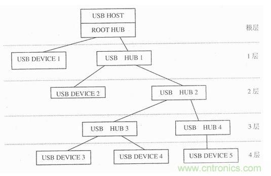接口知識匯總：話說接口是如何聯(lián)絡主機和外設的？