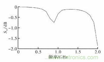 超小型、超高頻段的RFID標(biāo)簽PCB天線的設(shè)計