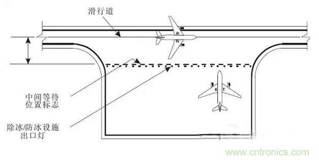 走近LED課堂:解析機(jī)場(chǎng)及跑道的LED燈光系統(tǒng)