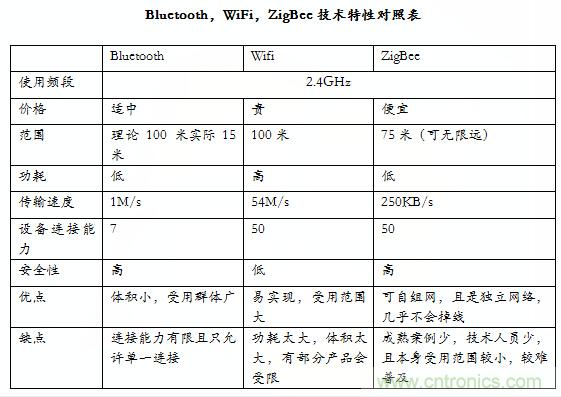 智能家居市場(chǎng)ZigBee/WiFi/藍(lán)牙三足鼎立，誰能稱霸？
