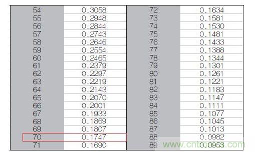 70℃或50℃時，熱敏電阻RT特性的理想值