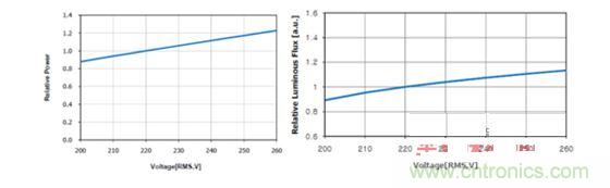 輸入功率和輸入電壓的關(guān)系 圖10b 輸出流明和輸入電壓的關(guān)系