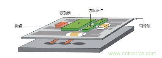 采用多層PCB中的嵌入式繞組以及帶集成式有源銅層的多層鐵氧體基板。