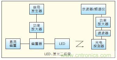 提升可見光通信系統(tǒng)性能，發(fā)展LED器件才是“硬道理”