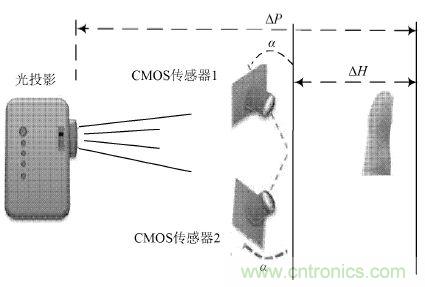 技術(shù)一角:雙目視角非接觸3D指紋識別系統(tǒng)的實(shí)現(xiàn)