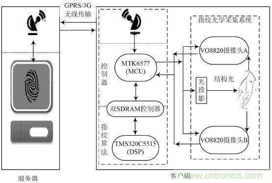 技術(shù)一角:雙目視角非接觸3D指紋識別系統(tǒng)的實(shí)現(xiàn)