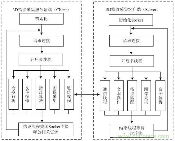 技術(shù)一角:雙目視角非接觸3D指紋識別系統(tǒng)的實(shí)現(xiàn)