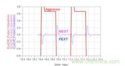 微帶線遠(yuǎn)端串?dāng)_和近端串?dāng)_時(shí)域響應(yīng)仿真（Waveform：波形；Aggressor：入侵信號）