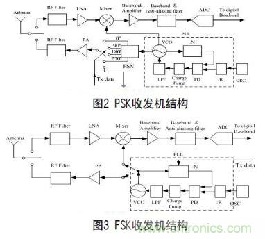 無線傳感器網(wǎng)絡(luò)射頻前端系統(tǒng)架構(gòu)如何實(shí)現(xiàn)低功耗？