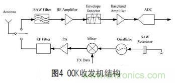 無線傳感器網(wǎng)絡(luò)射頻前端系統(tǒng)架構(gòu)如何實(shí)現(xiàn)低功耗？