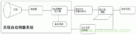 國(guó)防最前沿：電磁環(huán)境自動(dòng)測(cè)試，衛(wèi)星地球站接招吧！