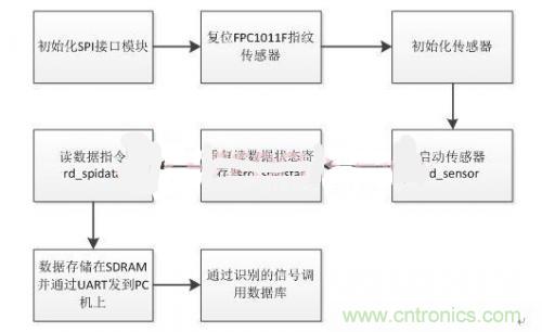 指紋識(shí)別新看點(diǎn):大學(xué)生體育鍛煉管理系統(tǒng)設(shè)計(jì)