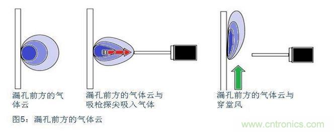 八、在試漏區(qū)避免穿堂風(fēng)對吸槍的影響