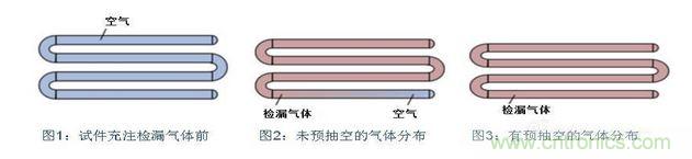 充注檢漏氣體前，試件必須抽空