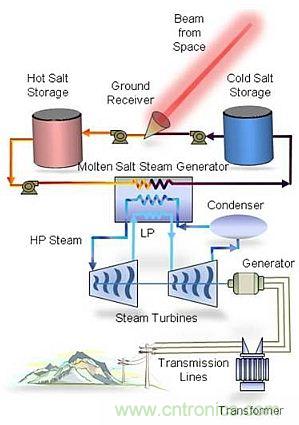 預(yù)言：無(wú)線電力傳輸或?qū)⒏淖兾磥?lái)世界？