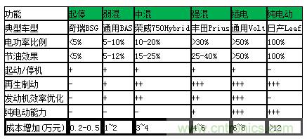 汽車電子一覽:詳解新能源汽車的技術(shù)分類