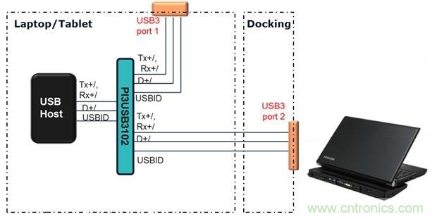 USB 3.0大刀闊斧，說說USB 3.0接口應用設計的癥結(jié)
