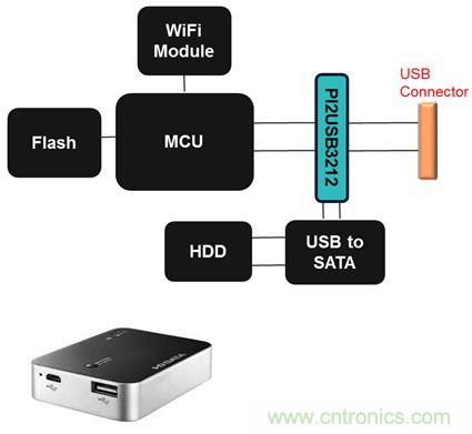 USB 3.0大刀闊斧，說說USB 3.0接口應用設計的癥結(jié)