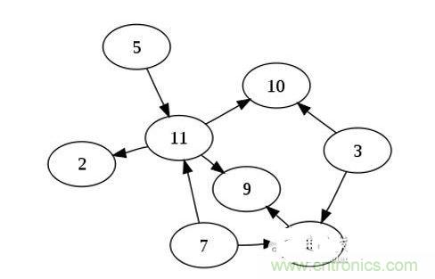 如果你有n個(gè)節(jié)點(diǎn)的列表，對(duì)于一個(gè)有向無環(huán)圖來說，最多可以有幾條邊