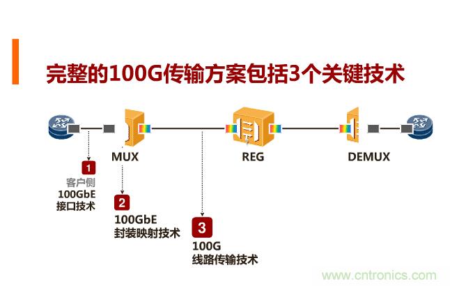 一張圖讓你遍知100G傳輸技術(shù)！