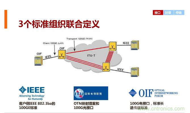一張圖讓你遍知100G傳輸技術(shù)！