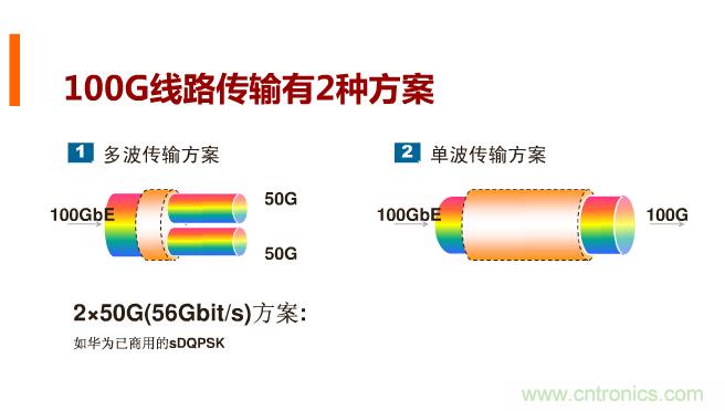 一張圖讓你遍知100G傳輸技術(shù)！