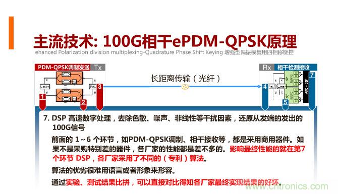 一張圖讓你遍知100G傳輸技術(shù)！