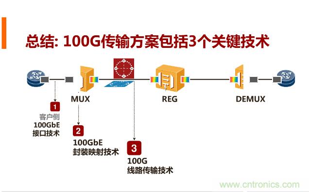 一張圖讓你遍知100G傳輸技術(shù)！