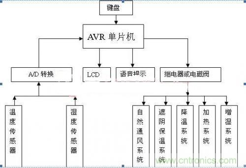 傳感器風尚：西瓜溫室生產(chǎn)溫濕度控制系統(tǒng)的設(shè)計