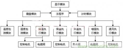 傳感器風尚：西瓜溫室生產(chǎn)溫濕度控制系統(tǒng)的設(shè)計