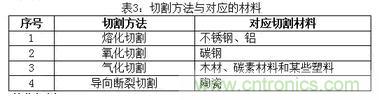 基礎(chǔ)知識應(yīng)有盡有，激光切割你還有不懂的？