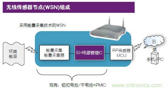 技術風賞:物聯(lián)網傳感器電池終被能量采集器件取代