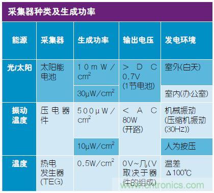 技術風賞:物聯(lián)網傳感器電池終被能量采集器件取代