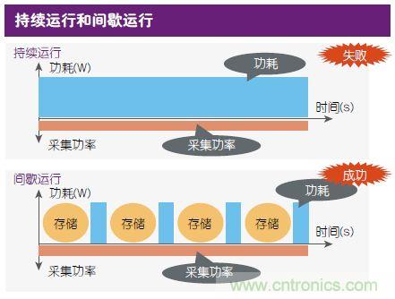 技術風賞:物聯(lián)網傳感器電池終被能量采集器件取代