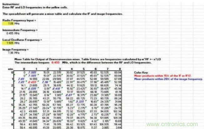 樣本混頻器表，顯示在混頻過程中產(chǎn)生的多種nf1 ± mf2產(chǎn)物，其中f1和f2分別是混頻器的RF輸入和本振輸入頻率。