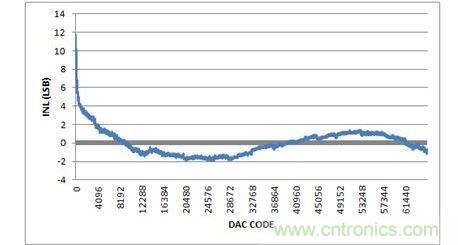INL，-10V至+10V輸出范圍，20%過(guò)量程